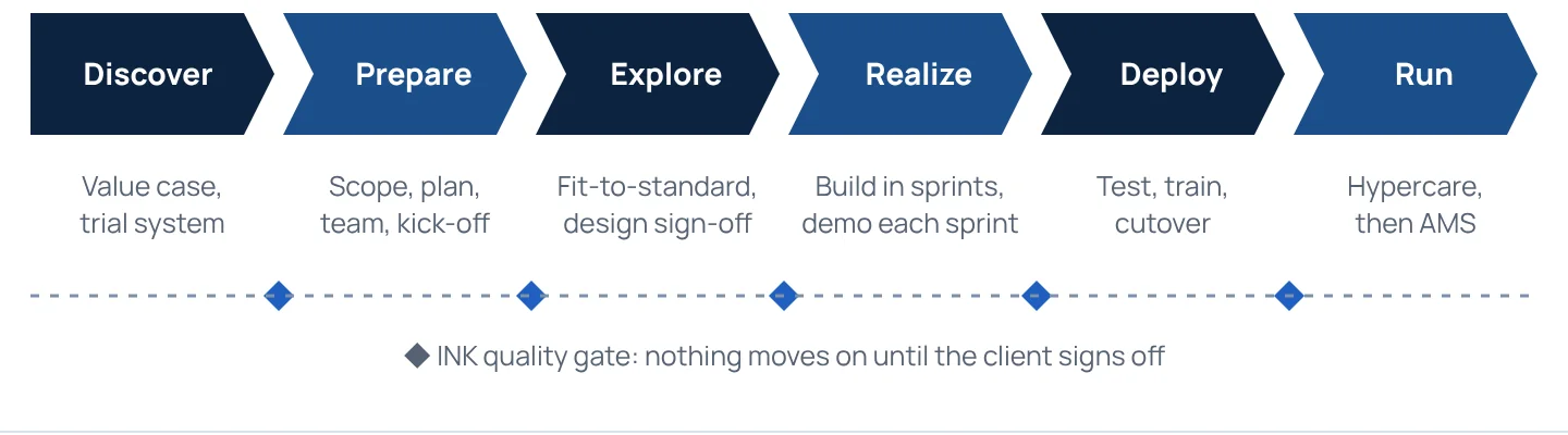 We deliver on SAP Activate, with an INK quality gate at the end of every phase.