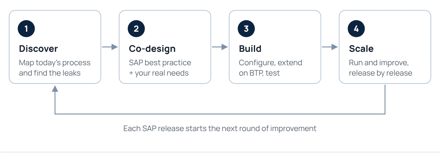 Our co-innovation method: four steps, repeated with every SAP release.