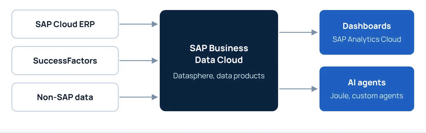 One data foundation for dashboards and AI.
