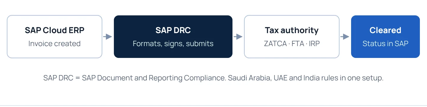 E-invoicing: one SAP setup for each country’s tax authority.
