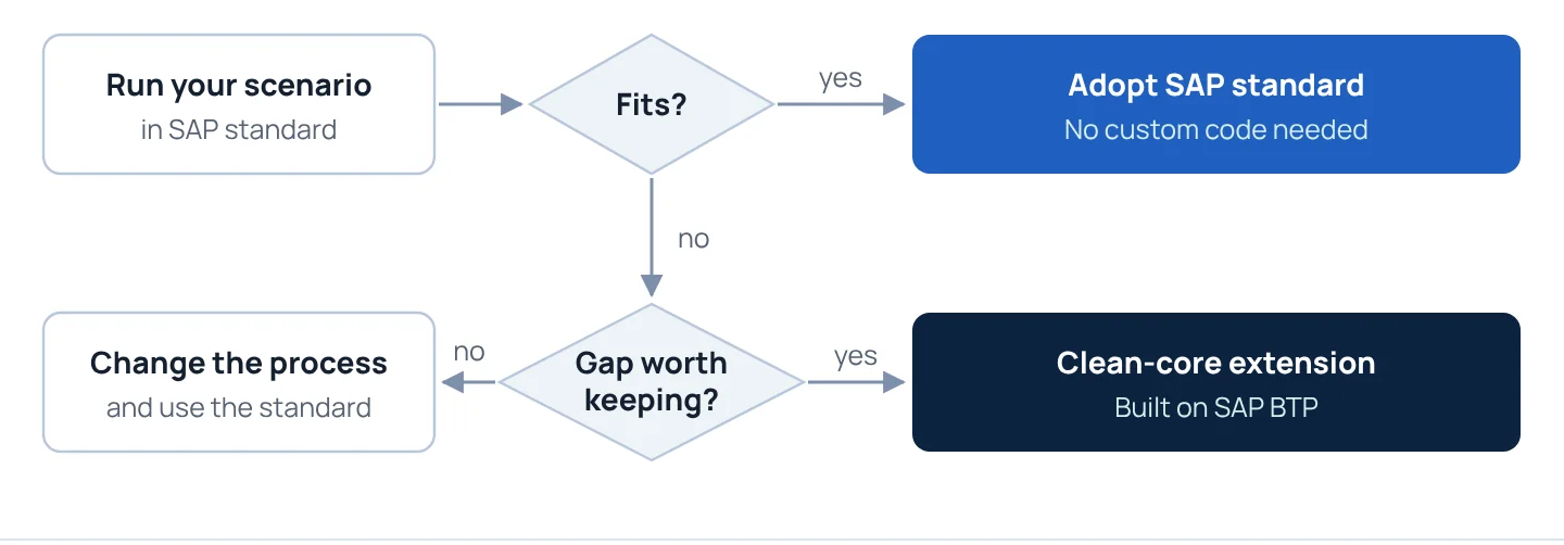 Fit-to-standard: how each process gap is decided.