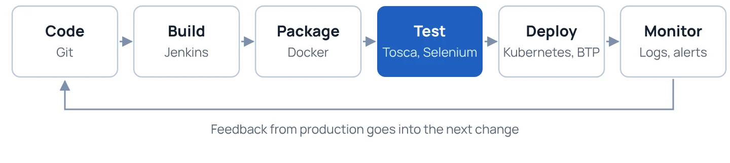 Our delivery pipeline: every change is built, tested and deployed the same way.