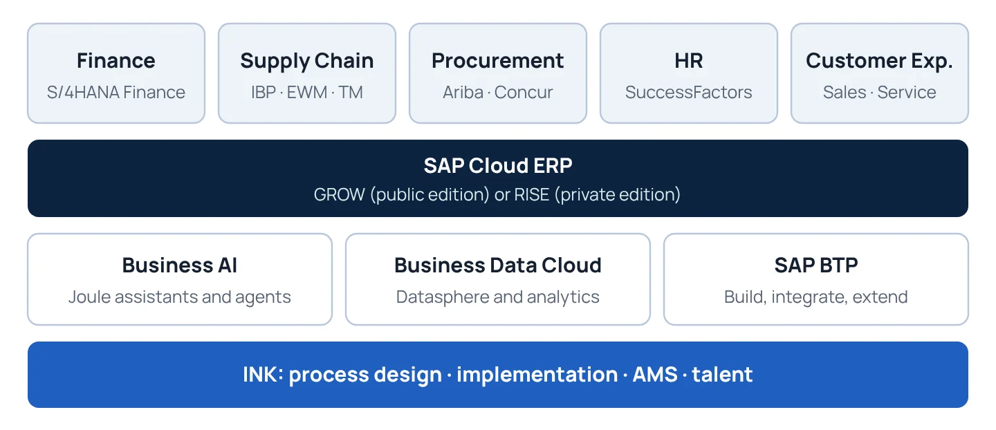 How the SAP Business Suite fits together, and where INK helps.